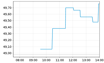Chart SEB S.A. - Intraday