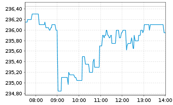 Chart Schneider Electric SE - Intraday