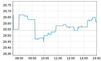 Chart Veolia Environnement S.A. - Intraday