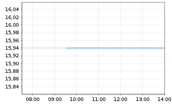 Chart OPmobility S.A. - Intraday