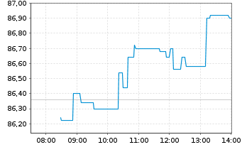 Chart Compagnie de Saint-Gobain S.A. - Intraday