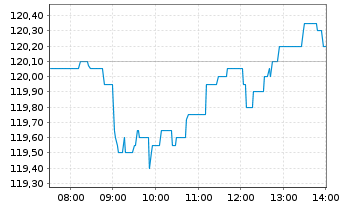 Chart VINCI S.A. - Intraday