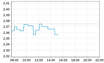 Chart Vivendi S.A. - Intraday