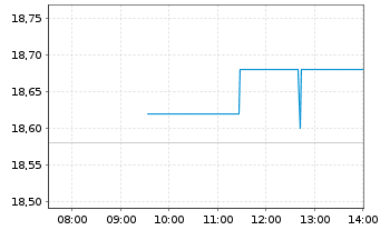 Chart Lagard&egrave;re S.C.A. - Intraday