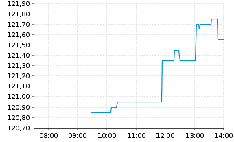 Chart Eiffage S.A. - Intraday