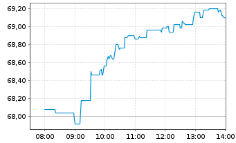 Chart Soci&eacute;t&eacute; G&eacute;n&eacute;rale S.A. - Intraday