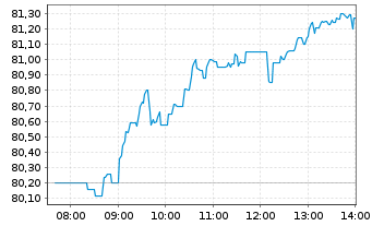 Chart BNP Paribas S.A. - Intraday