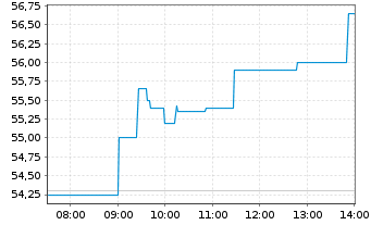 Chart Eramet S.A. - Intraday