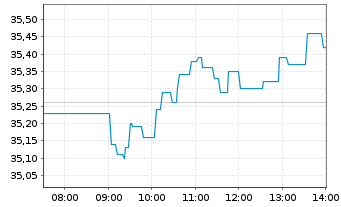 Chart Renault S.A. - Intraday