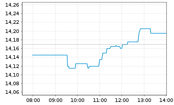 Chart Orange S.A. - Intraday