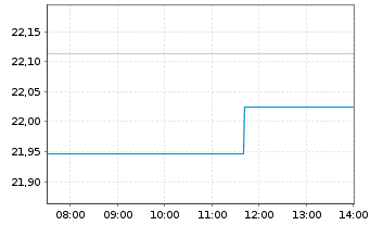 Chart Magellan SICAV - Intraday