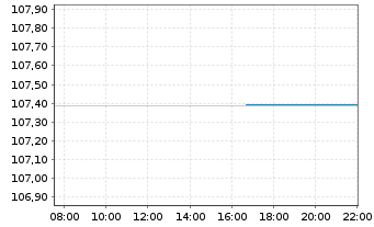 Chart Frankreich EO-OAT 1997(29) - Intraday