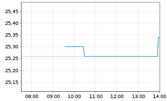Chart Interparfums S.A. - Intraday