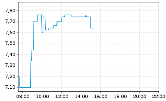 Chart Parrot S.A. - Intraday