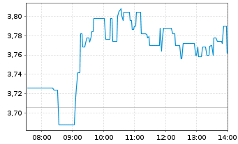 Chart Valneva SE - Intraday