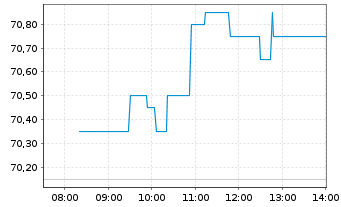 Chart Amundi S.A. - Intraday