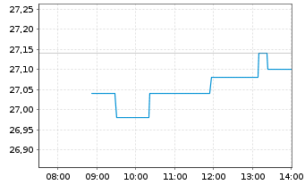 Chart Bureau Veritas SA - Intraday