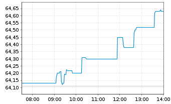 Chart Amundi EURO STOXX 50 II UCITS ETF Acc - Intraday