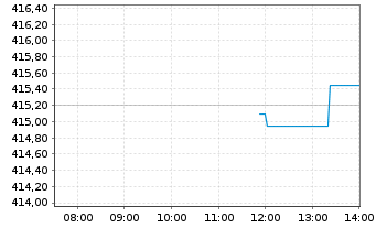 Chart Amundi DJ Indl Average - Intraday