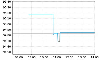 Chart Amundi DJ Global Titans 50 - Intraday