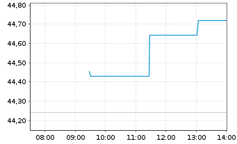 Chart Lyxor FTSE MIB (DR) UCITS ETF - Intraday