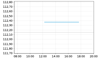 Chart Gie PSA Tresorerie EO-Notes 2003(33) - Intraday