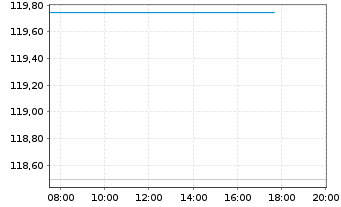Chart Veolia Environnement S.A. EO-Med.T.Nts 2003(33) - Intraday