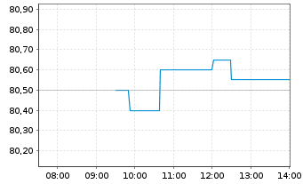 Chart Gecina S.A. - Intraday