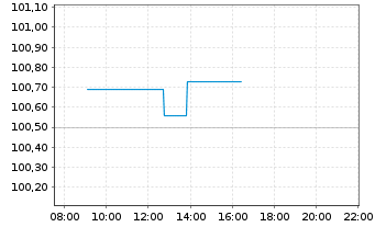 Chart Frankreich EO-OAT 2004(35) - Intraday