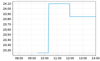 Chart Wallix Group S.A. - Intraday
