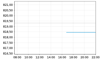 Chart Carmignac Patrimoine FCP - Intraday