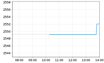 Chart Carmignac Investissement FCP - Intraday