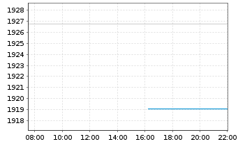 Chart Carmignac Securit&eacute; FCP - Intraday