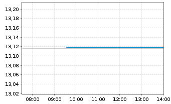 Chart BNP P.EASY CAC40 ESG UCITS ETF - Intraday