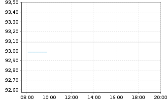 Chart Frankreich EO-OAT 2005(55) - Intraday