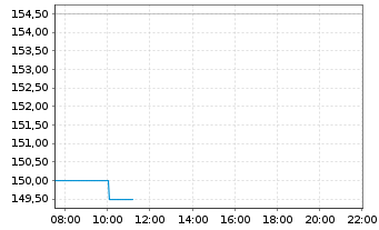 Chart Sidetrade - Intraday