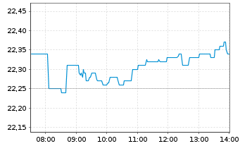 Chart Engie S.A. - Intraday