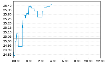 Chart Alstom S.A. - Intraday