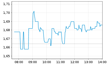 Chart Eutelsat Communications - Intraday