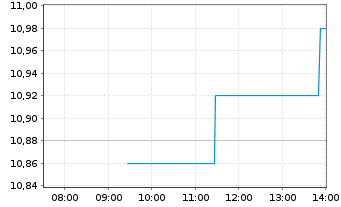 Chart Mercialys - Intraday