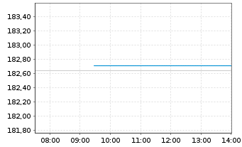 Chart Amundi Japan TOPIX II UCITS ETF EUR Dist - Intraday