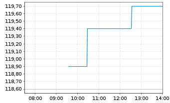 Chart Ipsen S.A. - Intraday