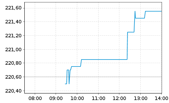 Chart Amundi MSCI Europe UCITS ETF Acc - Intraday