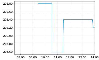 Chart VusionGroup S.A. - Intraday
