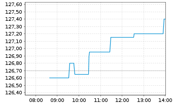 Chart Legrand S.A. - Intraday