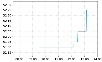 Chart Arkema - Intraday