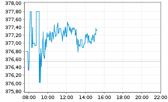 Chart Amundi MSCI World Swap II UCITS ETF Dist - Intraday
