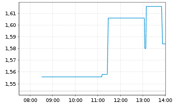 Chart Innate Pharma S.A. - Intraday