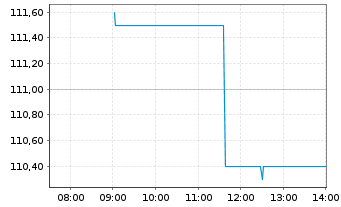 Chart A&eacute;roports de Paris - Intraday