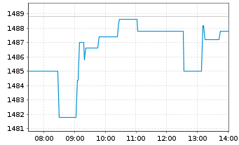 Chart Amundi Nasdaq-100 Daily (2x) Leveraged UCITS Acc - Intraday